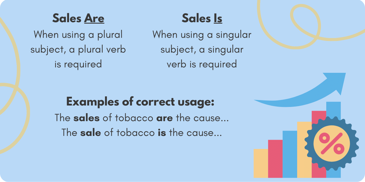 Graphic illustrating the usage of "sales are" or "sales is". This depends on whether the subject and verb are plural or singular. Examples of the correct usage are: "The sales of tobacco are the cause..." and "The sale of tobacco is the cause..."