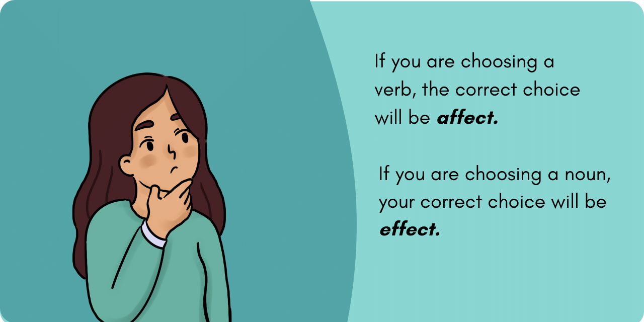 Graphic illustrating how to choose between "affect" and "effect". When using a verb, the correct choice is affect. When using a noun, the correct choice is effect. 