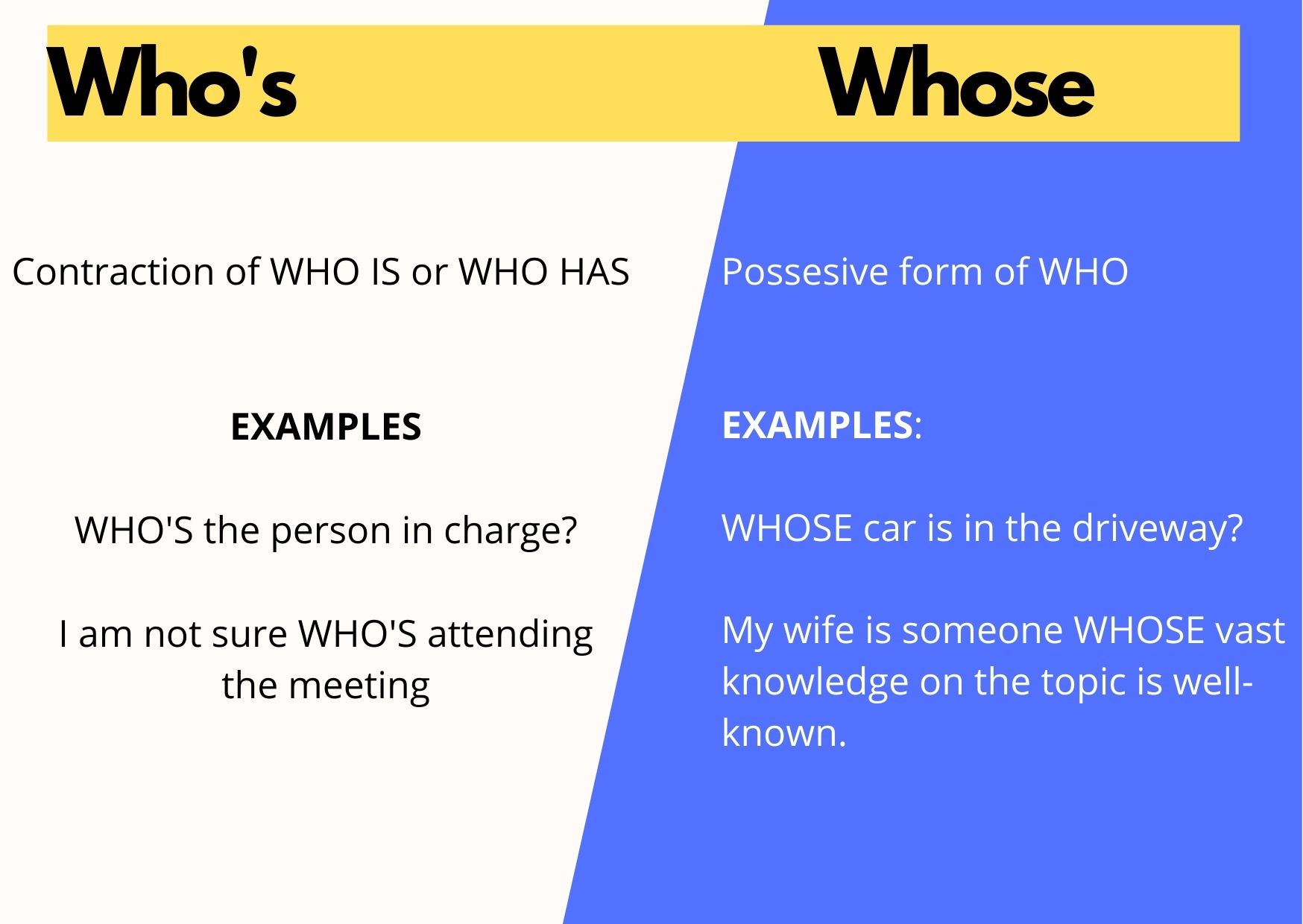 Examples of difference between whose and who's along with explanation that states that Who's is contraction of Who IS or Who HAS, while WHOSE is a possessive form of WHO