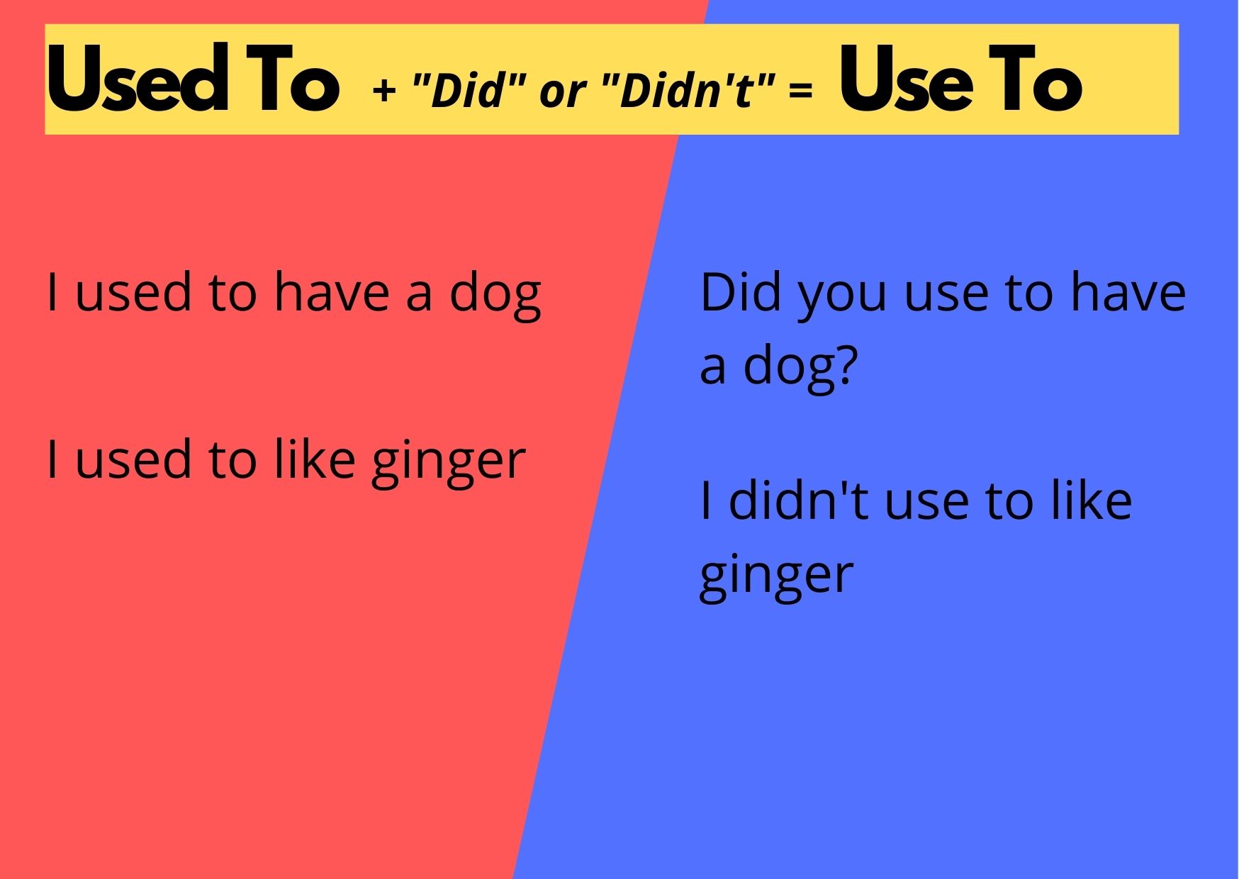 Graphic addressing use to or used to. Used to becomes use to when paired with did or didn't
