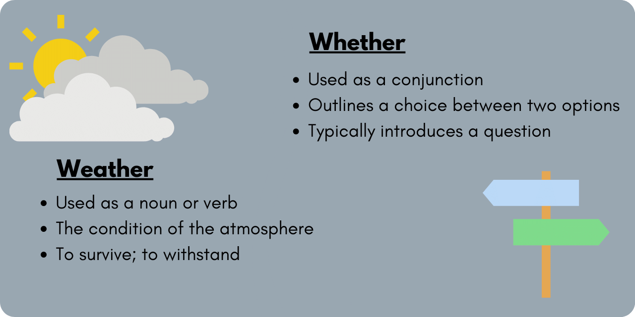 Graphic illustrating the differences between "whether" and "weather". These differences include how each word is used, and a general definition. 