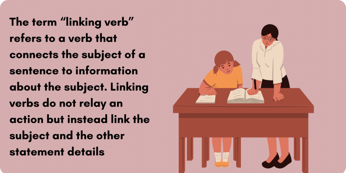 Graphic illustrating what a linking verb is. The term “linking verb” refers to a verb that connects the subject of a sentence to information about the subject. 