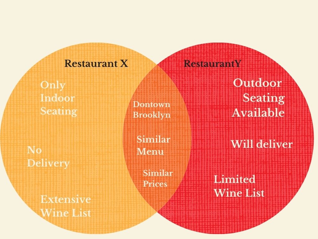 Venn diagram showing the compare and contrast technique by indicating that both Restaurant X and Restaurant Y are in Downtown Brooklyn and have similar menus and prices, despite not having the same seating, deliver and wine list options.