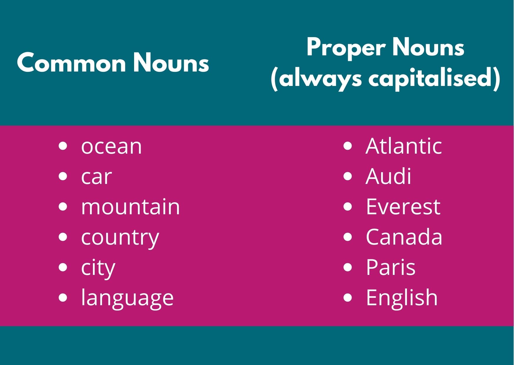 A graphic showing common nouns and their related proper nouns (ocean-atlantic, car-audio, mountain-severest, country-canada, city-parks, language-English)