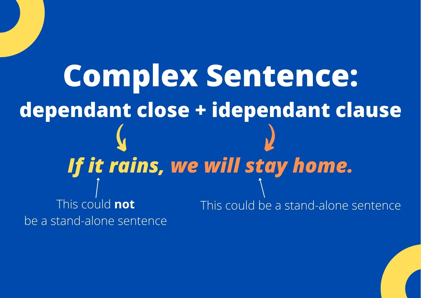 A graphic explaining a complex sentence: a dependant clause connected to a independent clause