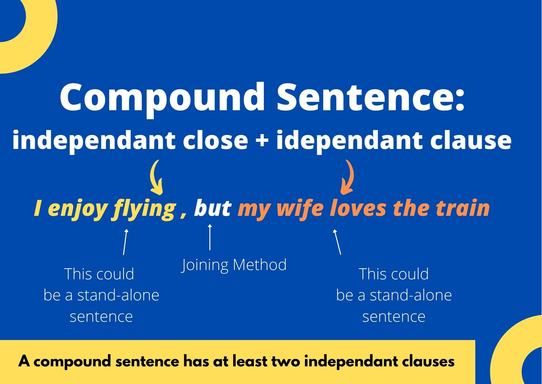 A description and an example of a compound sentence
