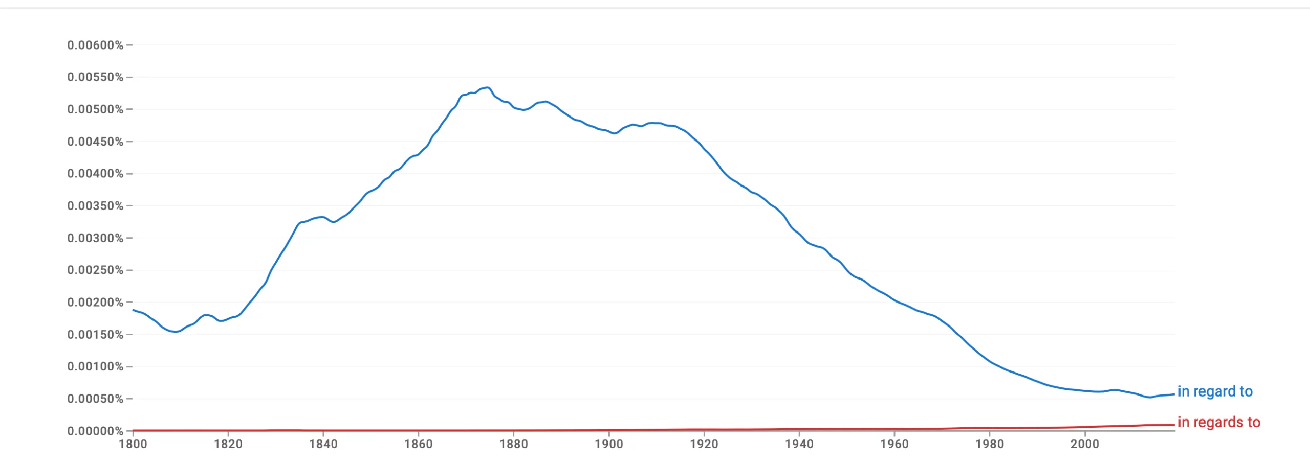 Google Ngram graph showing use of "in regard to" vs. "in regards to." "In regard to" is used more often.