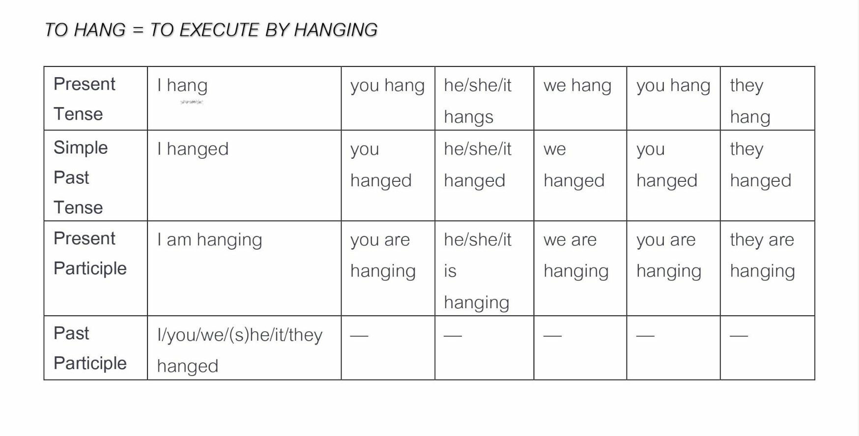 Hanged vs. hung: a complete conjugation chart of "to hang"