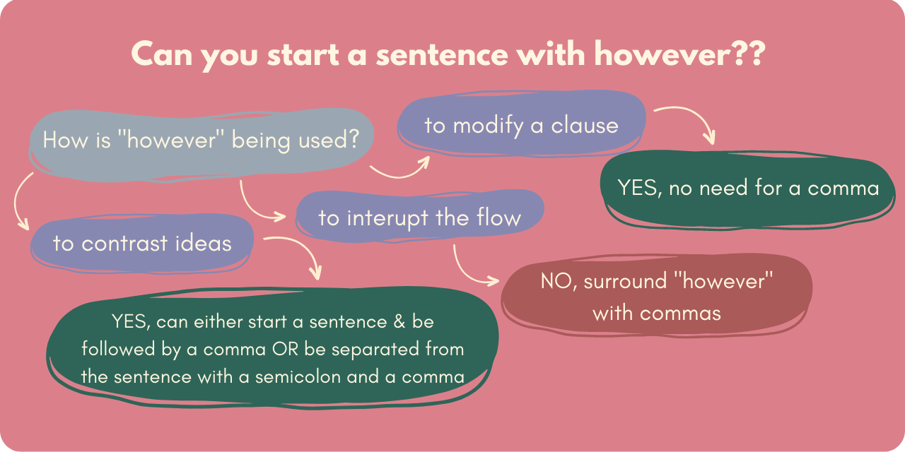 flow chart showing the conditions in which you can start a sentence with "however"