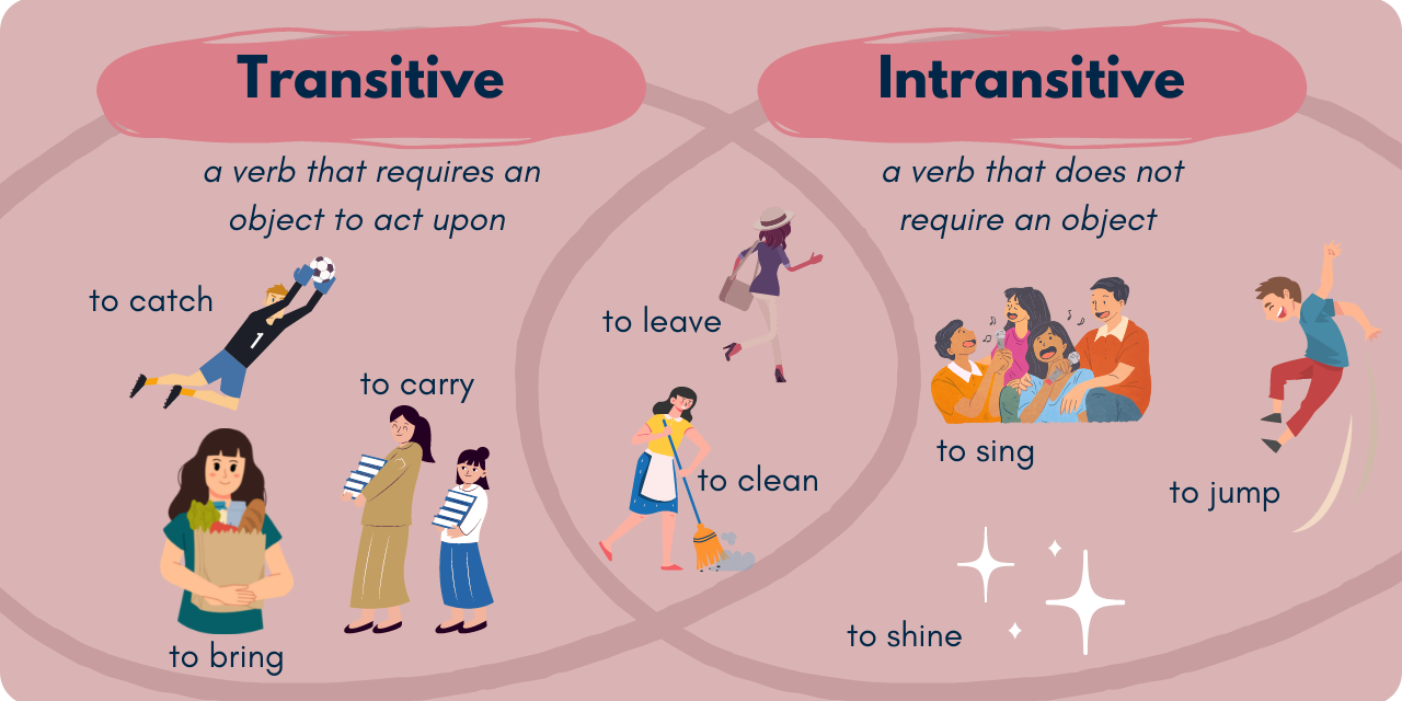Venn diagram of transitive and intransitive verbs