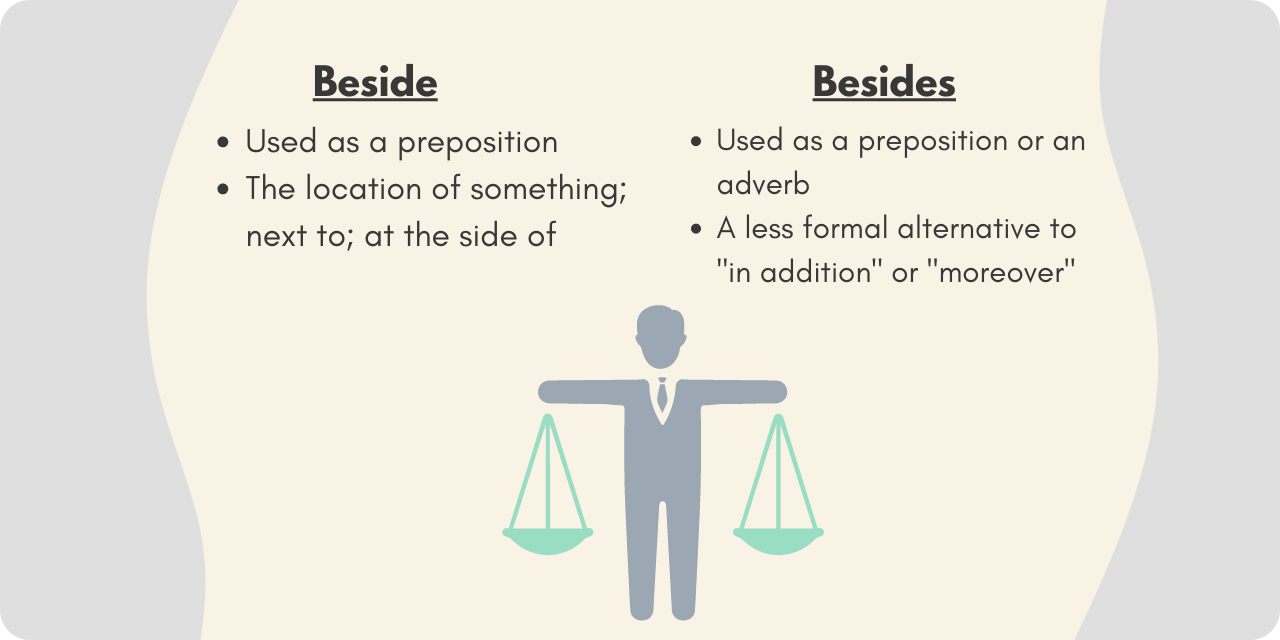Graphic illustrating the difference between "beside" and "besides". "Beside" is used as a preposition, and tells the location of something. "Besides" is used as a preposition or an adverb, and is a less formal alternative to "in addition" or "moreover". 