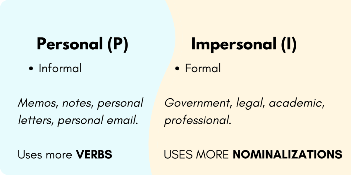 Graphic showing difference between Personal and Impersonal style, showing that the Impersonal style uses more nomalizations. 