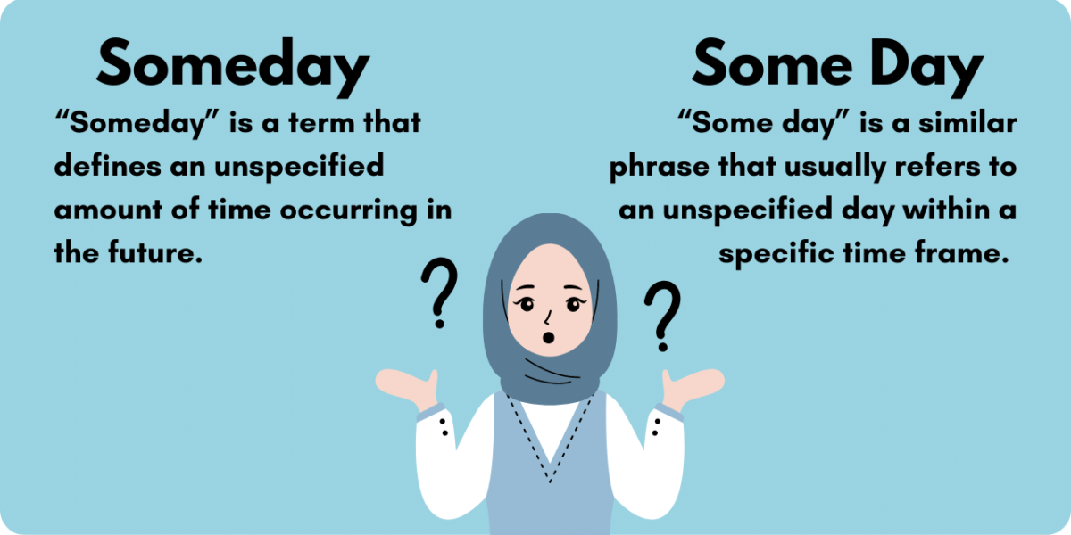 Graphic illustrating the difference between "someday" and "some day". Someday refers to an unspecified amount of time occurring in the future. Some day refers to an unspecified day within a specific time frame. 