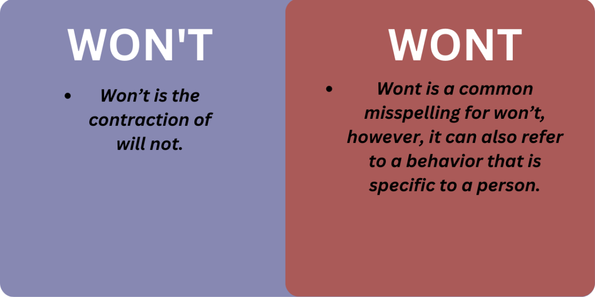 A graphic showing the difference between won't (Won’t is the contraction of will not) and wont (a misspelling).